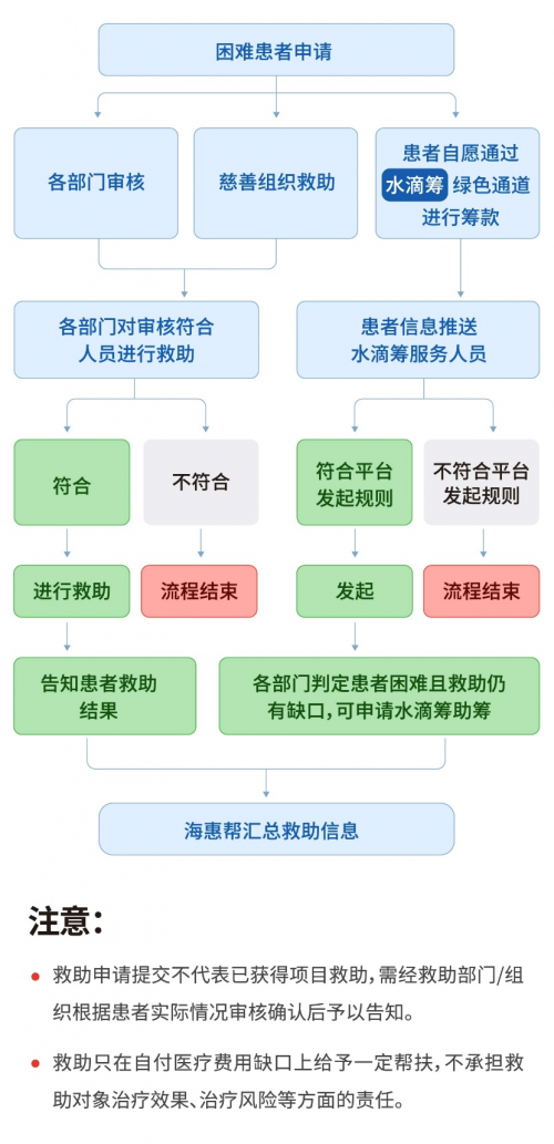 海南“海惠帮”医疗救助专项启动，水滴筹参与助力